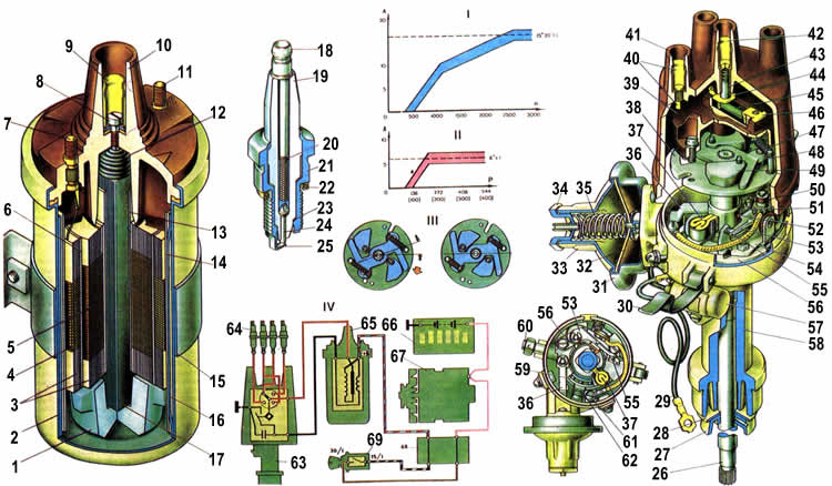 ВАЗ 2105 Система зажигания